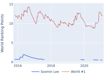 World ranking points over time for Soomin Lee vs the world #1