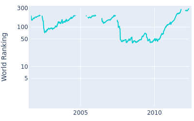 World ranking over time for Soren Hansen