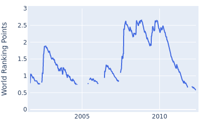 World ranking points over time for Soren Hansen