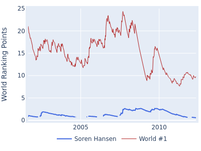 World ranking points over time for Soren Hansen vs the world #1