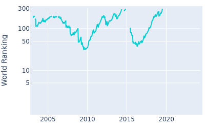 World ranking over time for Soren Kjeldsen