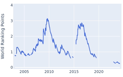 World ranking points over time for Soren Kjeldsen