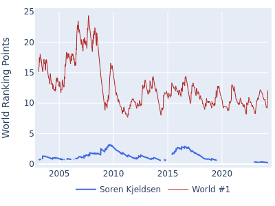 World ranking points over time for Soren Kjeldsen vs the world #1