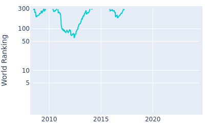 World ranking over time for Spencer Levin