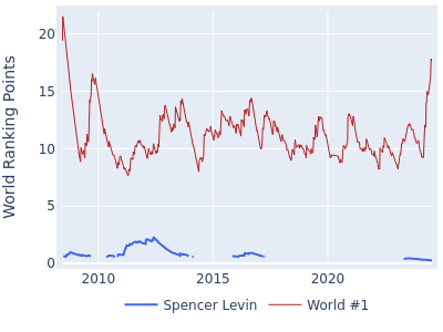 World ranking points over time for Spencer Levin vs the world #1