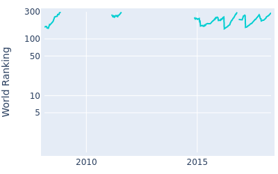 World ranking over time for S.S.P. Chawrasia