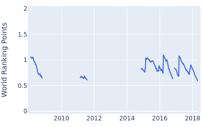 World ranking points over time for S.S.P. Chawrasia