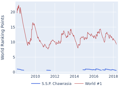 World ranking points over time for S.S.P. Chawrasia vs the world #1