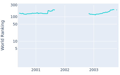 World ranking over time for Steen Tinning