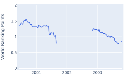 World ranking points over time for Steen Tinning