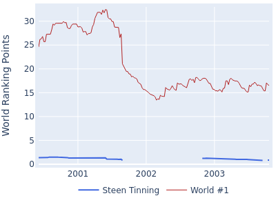 World ranking points over time for Steen Tinning vs the world #1