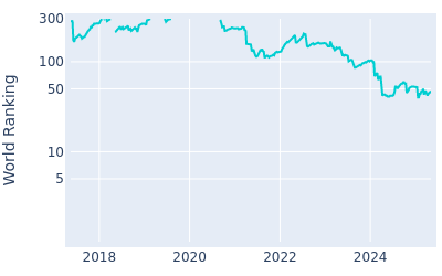 World ranking over time for Stephan Jaeger