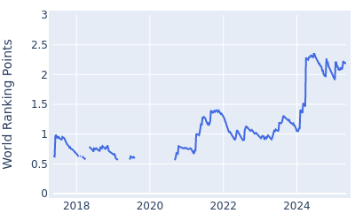 World ranking points over time for Stephan Jaeger