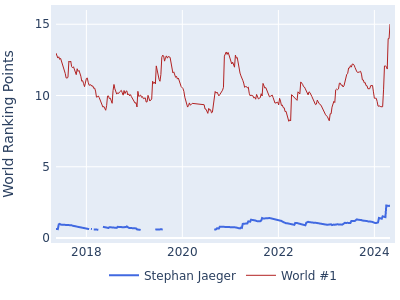 World ranking points over time for Stephan Jaeger vs the world #1