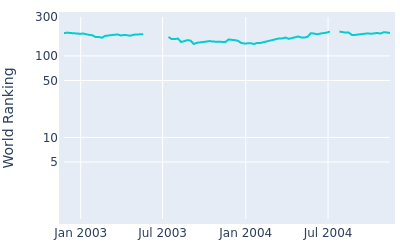 World ranking over time for Stephen Allan