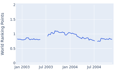 World ranking points over time for Stephen Allan