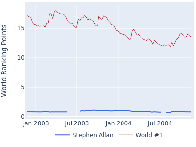 World ranking points over time for Stephen Allan vs the world #1