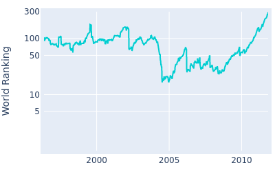 World ranking over time for Stephen Ames