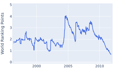 World ranking points over time for Stephen Ames