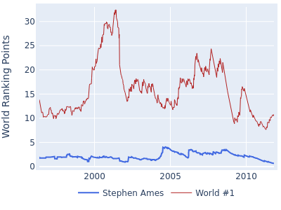 World ranking points over time for Stephen Ames vs the world #1