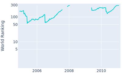 World ranking over time for Stephen Dodd