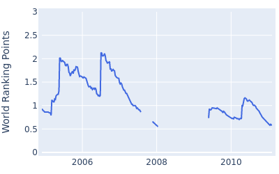 World ranking points over time for Stephen Dodd