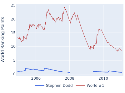 World ranking points over time for Stephen Dodd vs the world #1