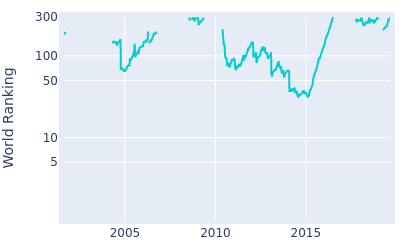 World ranking over time for Stephen Gallacher