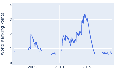 World ranking points over time for Stephen Gallacher