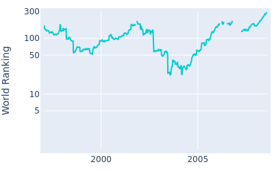 World ranking over time for Stephen Leaney