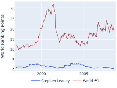 World ranking points over time for Stephen Leaney vs the world #1