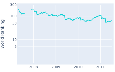 World ranking over time for Stephen Marino