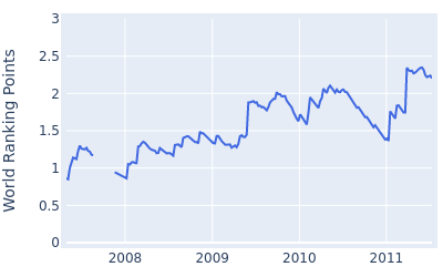 World ranking points over time for Stephen Marino