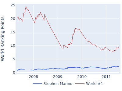 World ranking points over time for Stephen Marino vs the world #1