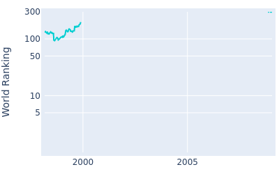 World ranking over time for Steve Allan