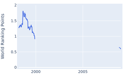 World ranking points over time for Steve Allan