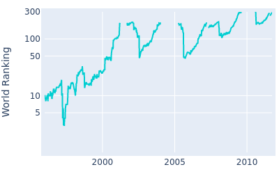 World ranking over time for Steve Elkington