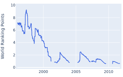 World ranking points over time for Steve Elkington