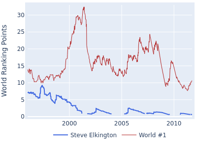 World ranking points over time for Steve Elkington vs the world #1