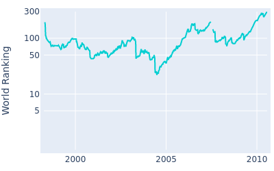 World ranking over time for Steve Flesch