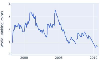 World ranking points over time for Steve Flesch