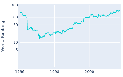 World ranking over time for Steve Jones