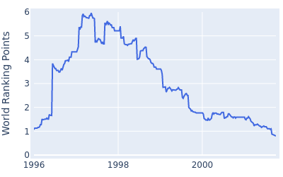 World ranking points over time for Steve Jones