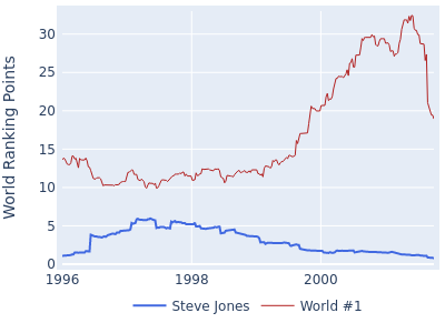 World ranking points over time for Steve Jones vs the world #1