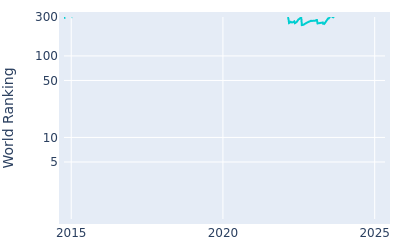 World ranking over time for Steve Lewton