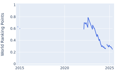 World ranking points over time for Steve Lewton