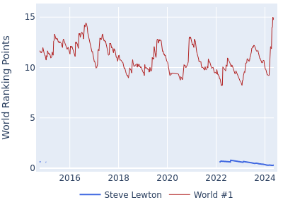 World ranking points over time for Steve Lewton vs the world #1