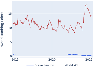 World ranking points over time for Steve Lewton vs the world #1