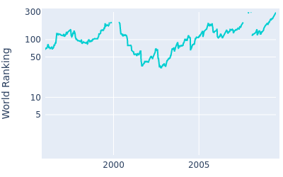 World ranking over time for Steve Lowery