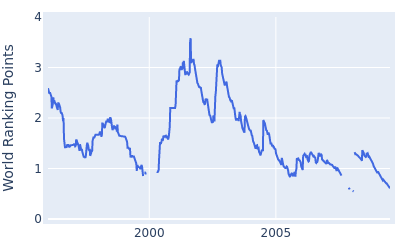 World ranking points over time for Steve Lowery